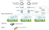 Построение L-3 Ядра Сети для Оператора Связи