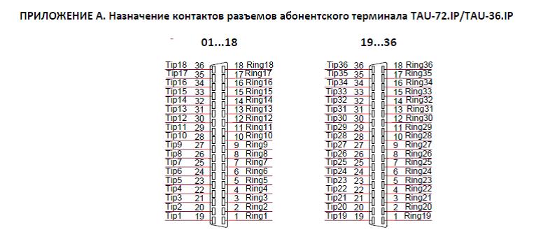 Фрагмент документации на TAU-72.IP