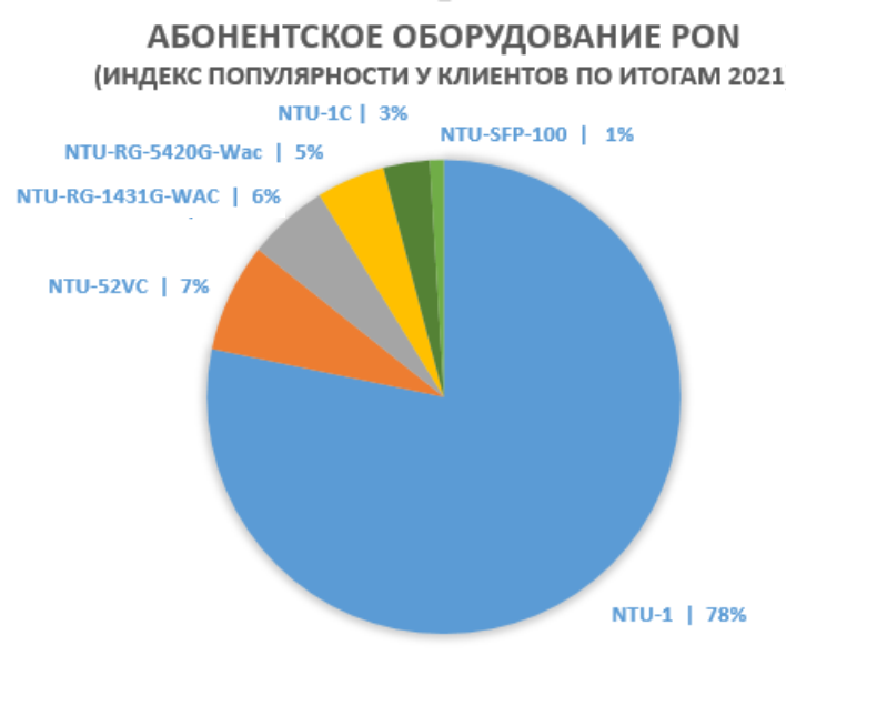 Абонентское оборудование PON
