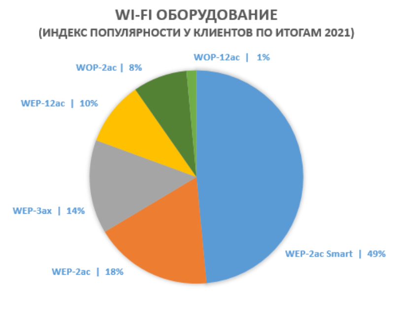 Wi-Fi оборудование