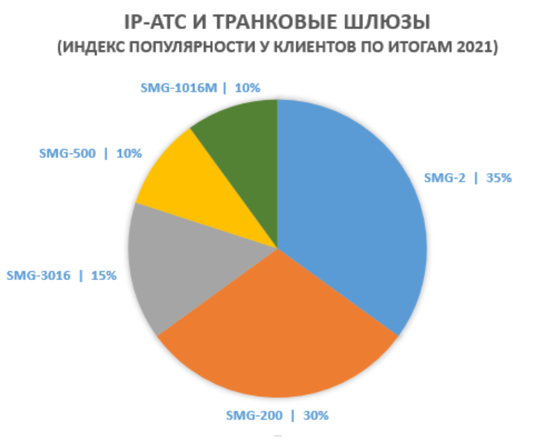 IP-АТС и транковые шлюзы