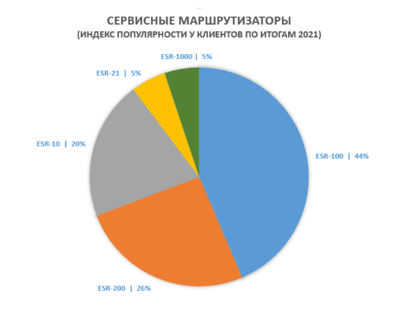 Сервисные маршрутизаторы