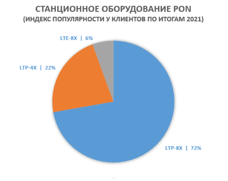 Станционное оборудование PON