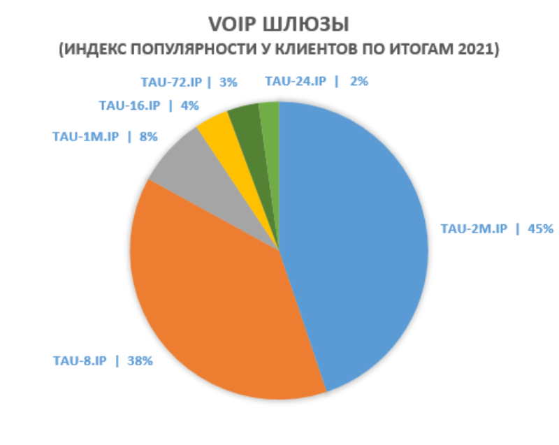 VoIP-шлюзы