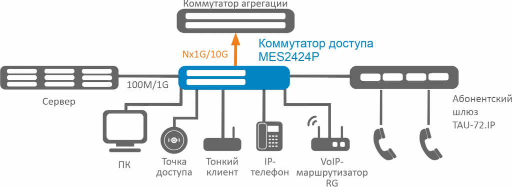 Примерная схема подключения конечных устройств к MES2424P