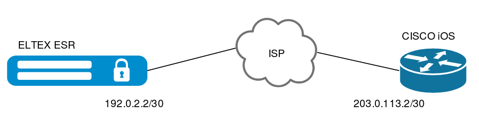 Пример конфигурации и генерации сертификатов для установления IPsec Site-to-Site VPN.
