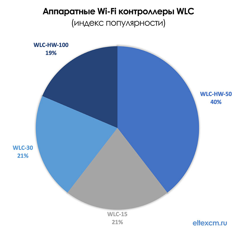 wlc