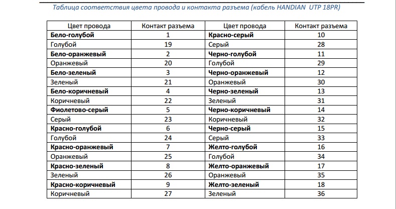 Таблица соответствия цвета провода и контакта разъёма (кабель HANDIAN UTP 18PR)