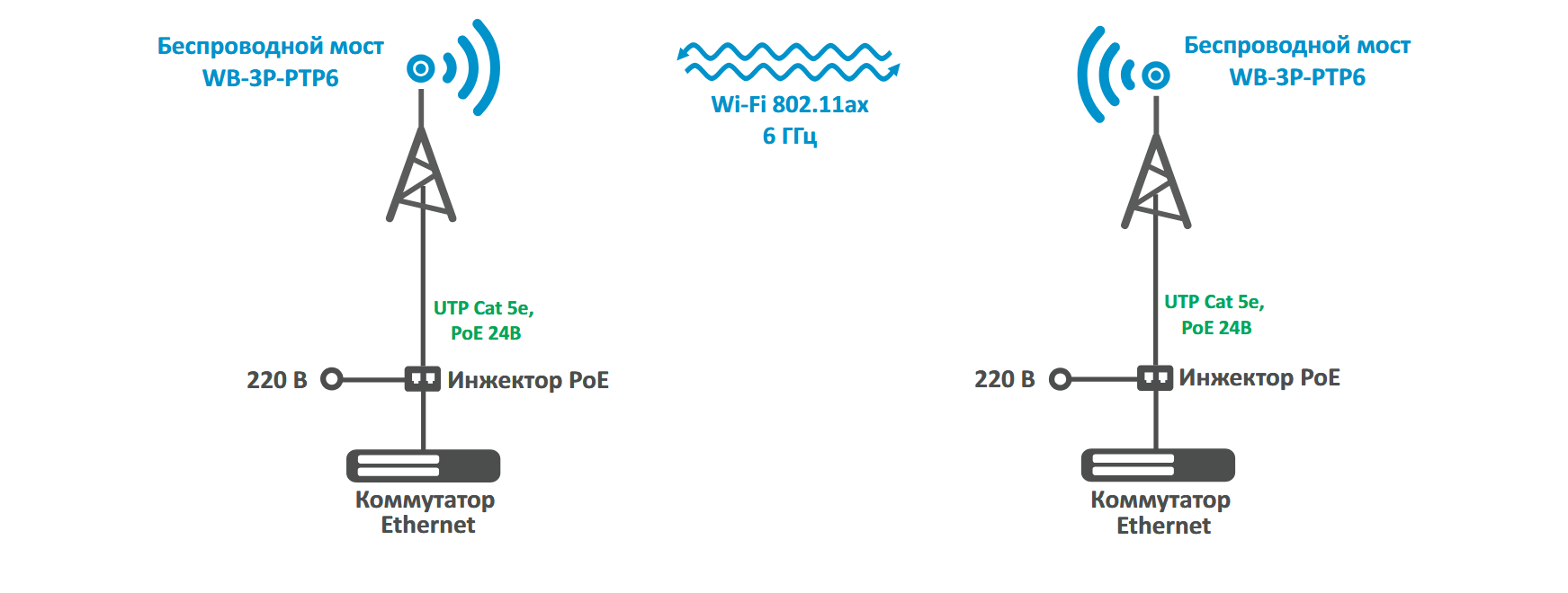 Схема применения беспроводного моста Eltex WB-3P-PTP6