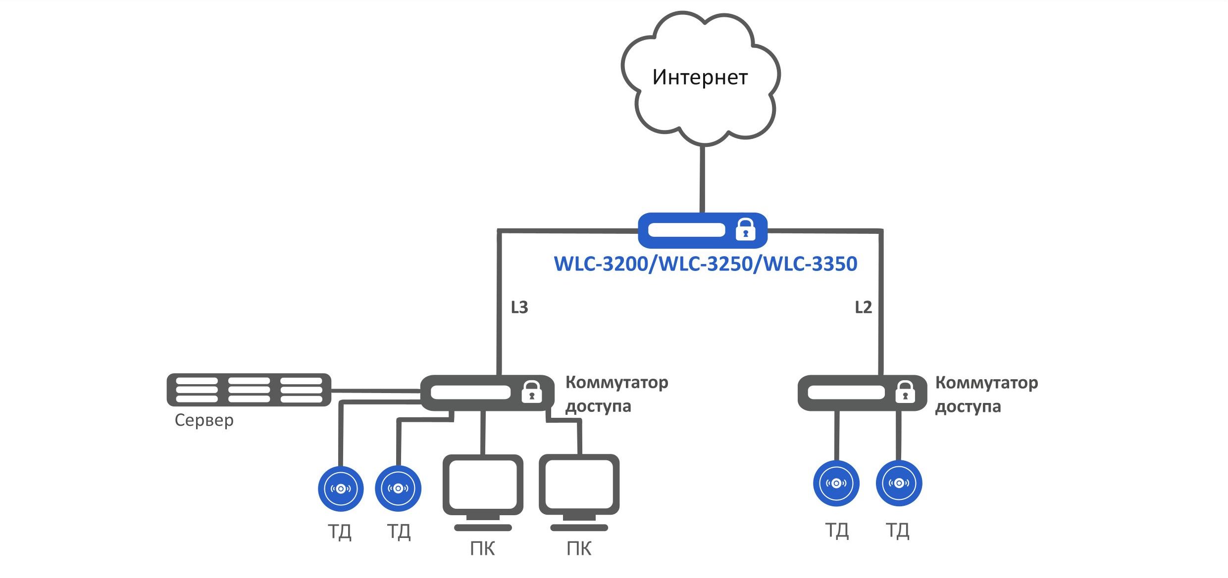 Схема применения Wi-Fi контроллера Eltex WLC-3350
